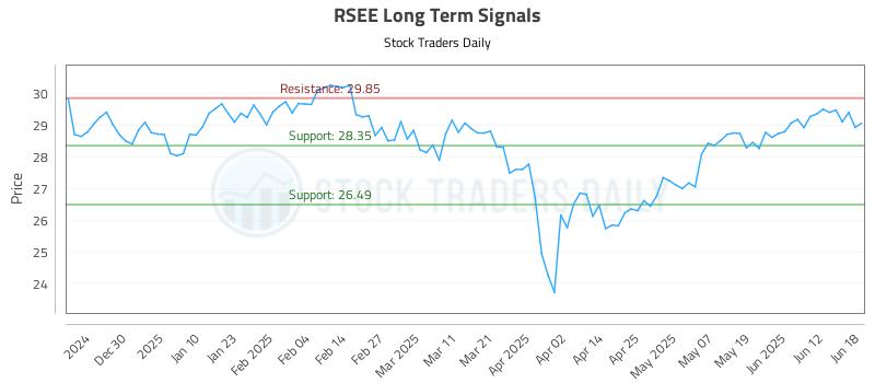 RSEE Long Term Analysis for June 18 2025 RSEE Long Term Analysis for June 18 2025