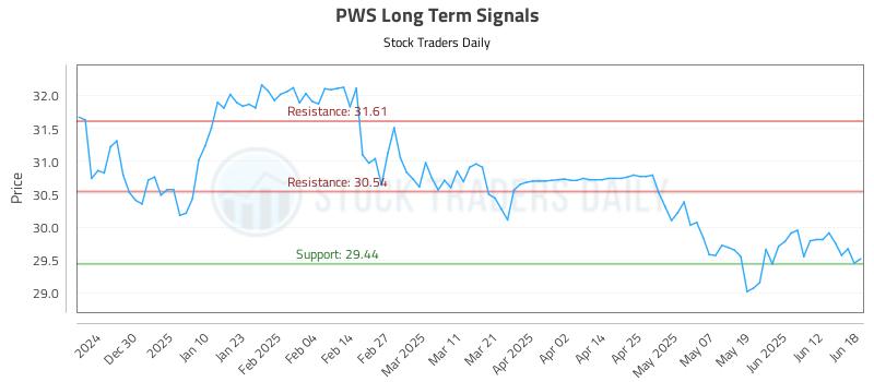 PWS Long Term Analysis for June 18 2025