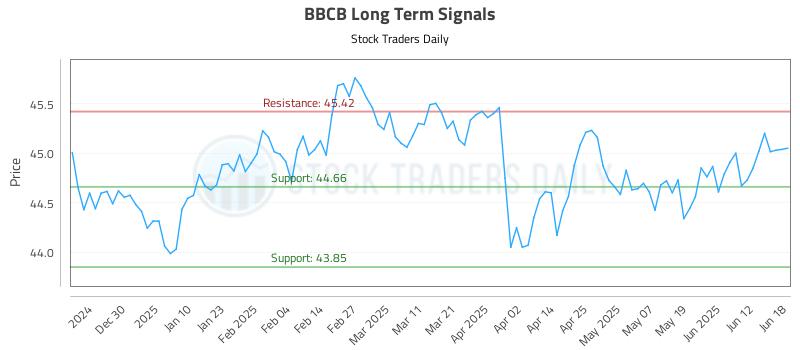 BBCB Long Term Analysis for June 18 2025 BBCB Long Term Analysis for June 18 2025