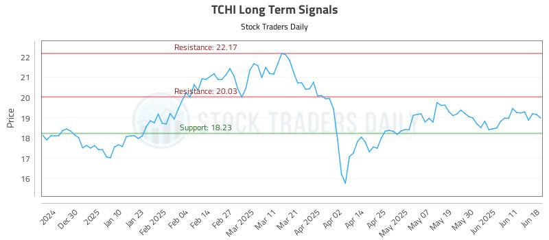 TCHI Long Term Analysis for June 18 2025 TCHI Long Term Analysis for June 18 2025