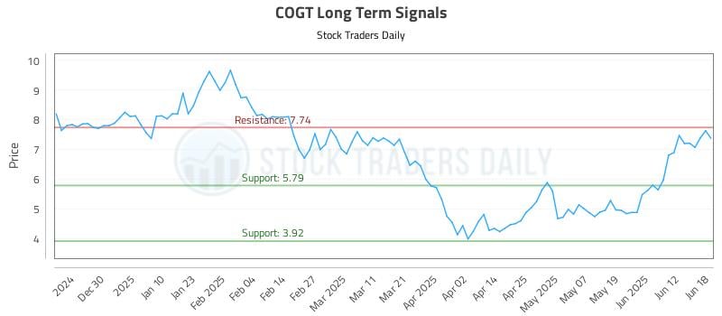 COGT Long Term Analysis for June 18 2025 COGT Long Term Analysis for June 18 2025