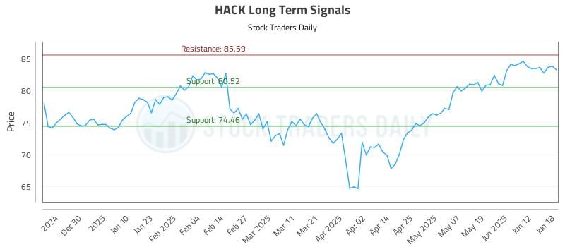 HACK Long Term Analysis for June 18 2025 HACK Long Term Analysis for June 18 2025