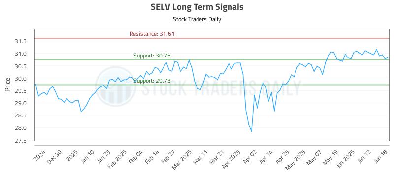 SELV Long Term Analysis for June 18 2025 SELV Long Term Analysis for June 18 2025