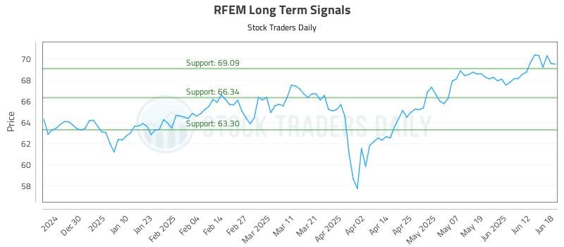 RFEM Long Term Analysis for June 18 2025 RFEM Long Term Analysis for June 18 2025