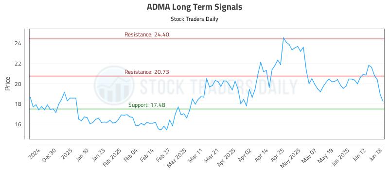 ADMA Long Term Analysis for June 18 2025 ADMA Long Term Analysis for June 18 2025