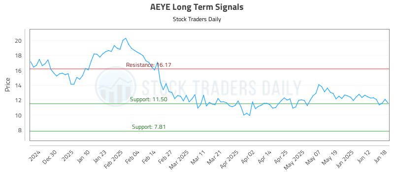 AEYE Long Term Analysis for June 18 2025