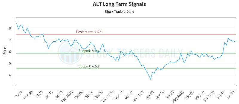 ALT Long Term Analysis for June 18 2025
