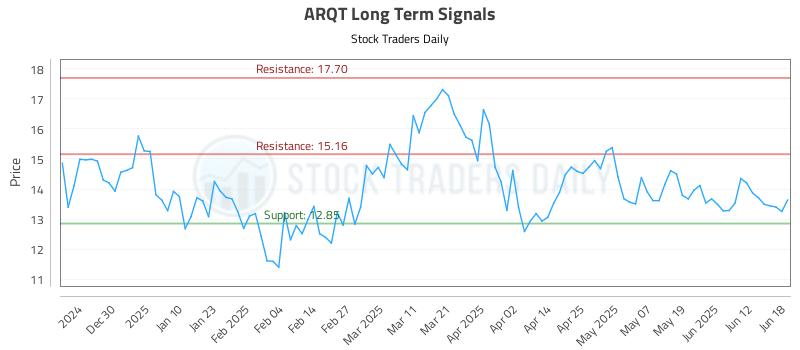 ARQT Long Term Analysis for June 18 2025