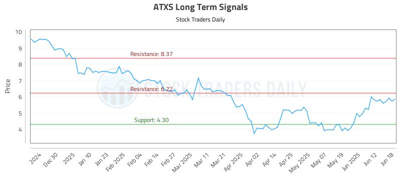ATXS Long Term Analysis for June 18 2025 ATXS Long Term Analysis for June 18 2025