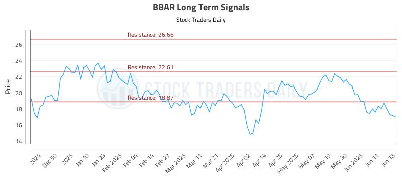 BBAR Long Term Analysis for June 18 2025 BBAR Long Term Analysis for June 18 2025