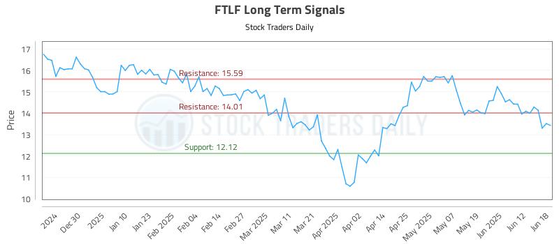 FTLF Long Term Analysis for June 18 2025 FTLF Long Term Analysis for June 18 2025