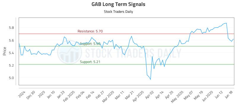 GAB Long Term Analysis for June 18 2025 GAB Long Term Analysis for June 18 2025