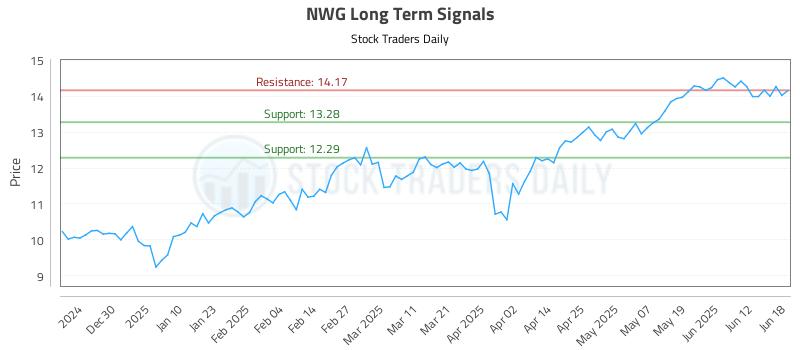 NWG Long Term Analysis for June 18 2025 NWG Long Term Analysis for June 18 2025