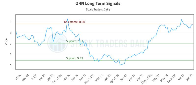 ORN Long Term Analysis for June 18 2025 ORN Long Term Analysis for June 18 2025