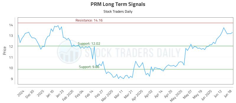 PRM Long Term Analysis for June 18 2025 PRM Long Term Analysis for June 18 2025