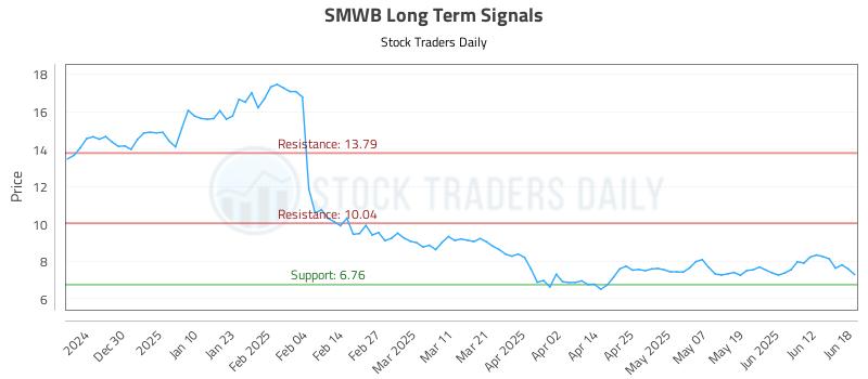 SMWB Long Term Analysis for June 18 2025 SMWB Long Term Analysis for June 18 2025