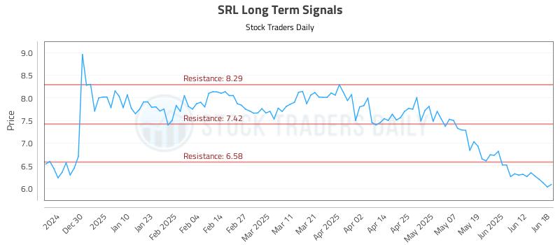 SRL Long Term Analysis for June 18 2025