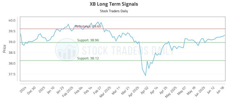 XB Long Term Analysis for June 18 2025 XB Long Term Analysis for June 18 2025