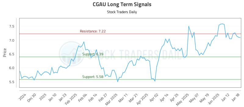 CGAU Long Term Analysis for June 18 2025 CGAU Long Term Analysis for June 18 2025