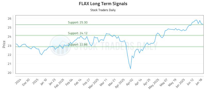 FLAX Long Term Analysis for June 18 2025 FLAX Long Term Analysis for June 18 2025