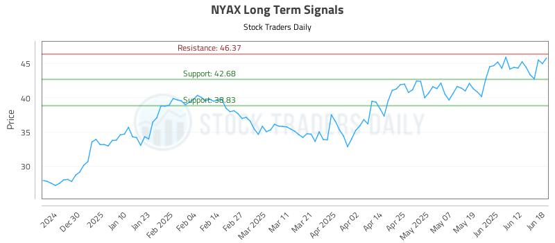 NYAX Long Term Analysis for June 18 2025 NYAX Long Term Analysis for June 18 2025
