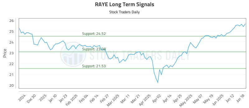 RAYE Long Term Analysis for June 18 2025 RAYE Long Term Analysis for June 18 2025