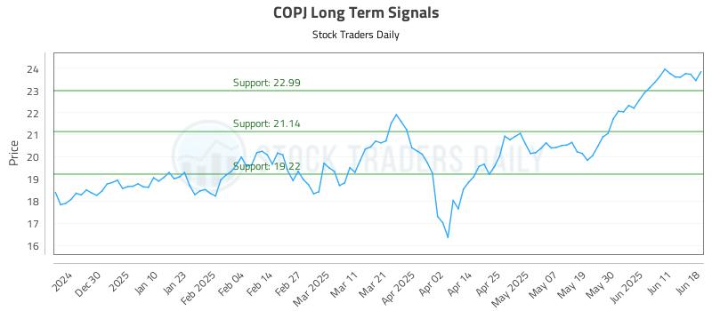 COPJ Long Term Analysis for June 18 2025 COPJ Long Term Analysis for June 18 2025