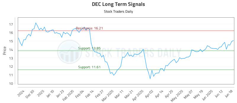 DEC Long Term Analysis for June 18 2025 DEC Long Term Analysis for June 18 2025