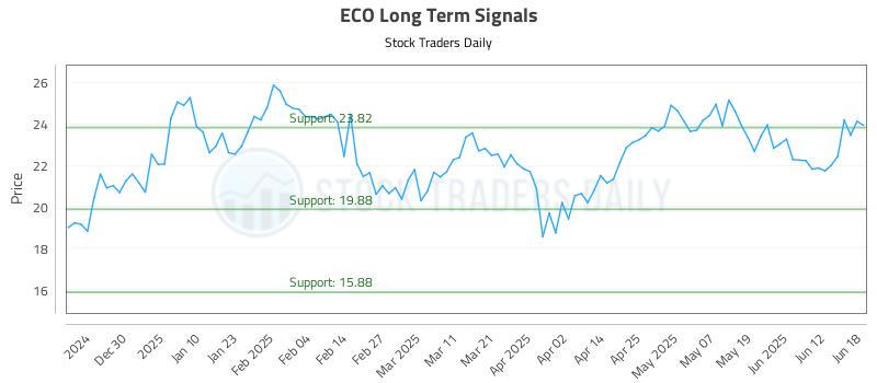 ECO Long Term Analysis for June 18 2025