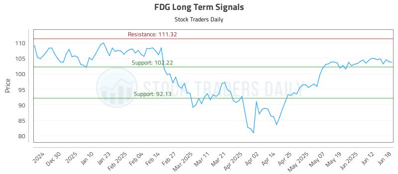 FDG Long Term Analysis for June 18 2025