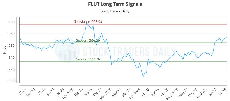 FLUT Long Term Analysis for June 18 2025