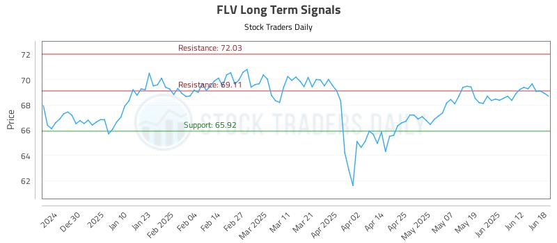 FLV Long Term Analysis for June 18 2025