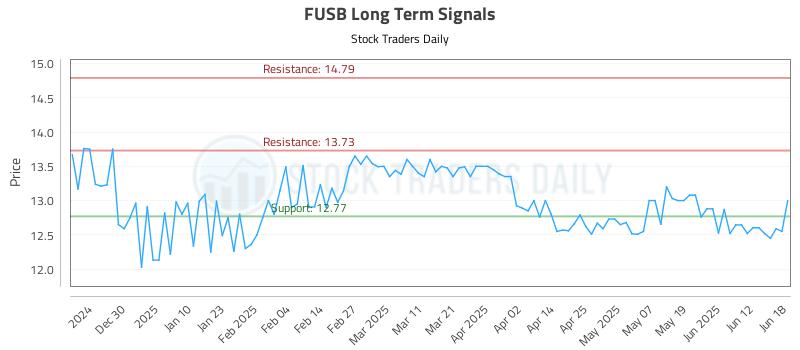FUSB Long Term Analysis for June 18 2025 FUSB Long Term Analysis for June 18 2025