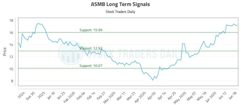 ASMB Long Term Analysis for June 18 2025 ASMB Long Term Analysis for June 18 2025