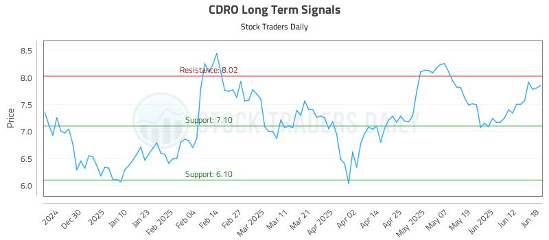 CDRO Long Term Analysis for June 18 2025 CDRO Long Term Analysis for June 18 2025