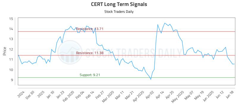 CERT Long Term Analysis for June 18 2025