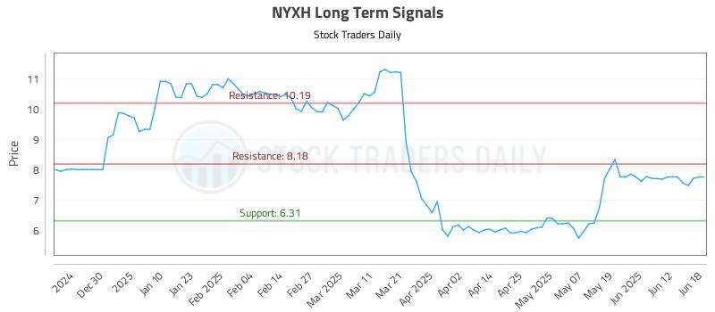 NYXH Long Term Analysis for June 18 2025