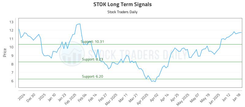 STOK Long Term Analysis for June 18 2025 STOK Long Term Analysis for June 18 2025