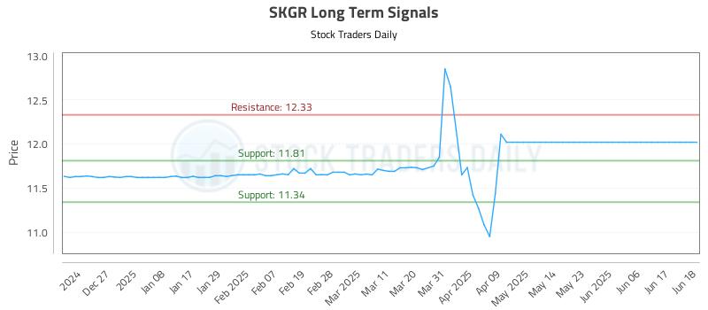 SKGR Long Term Analysis for June 18 2025 SKGR Long Term Analysis for June 18 2025