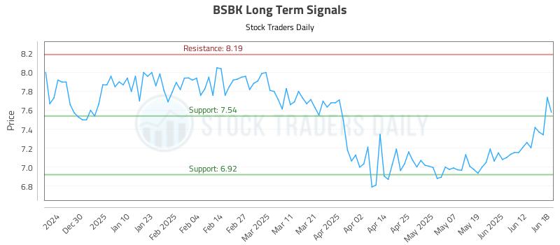 BSBK Long Term Analysis for June 18 2025