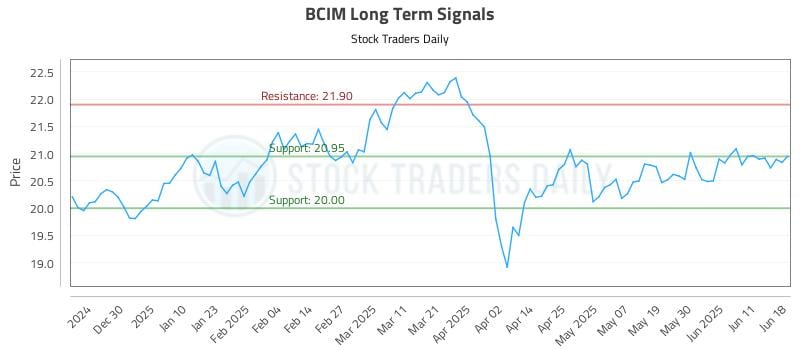 BCIM Long Term Analysis for June 18 2025 BCIM Long Term Analysis for June 18 2025