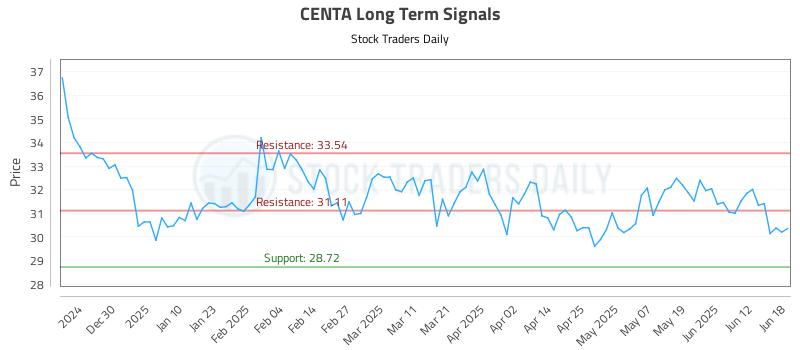 CENTA Long Term Analysis for June 18 2025 CENTA Long Term Analysis for June 18 2025