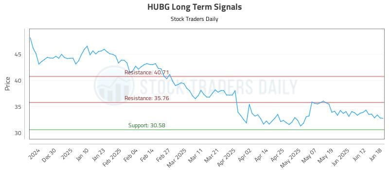 HUBG Long Term Analysis for June 18 2025 HUBG Long Term Analysis for June 18 2025