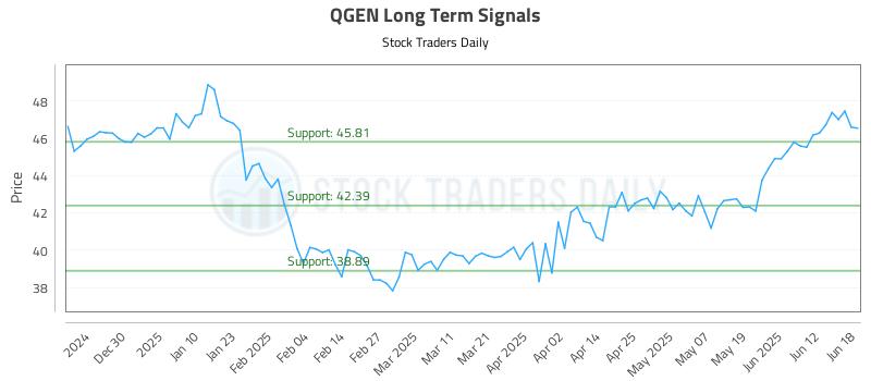 QGEN Long Term Analysis for June 18 2025 QGEN Long Term Analysis for June 18 2025