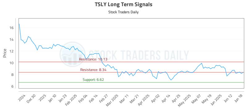 TSLY Long Term Analysis for June 18 2025 TSLY Long Term Analysis for June 18 2025