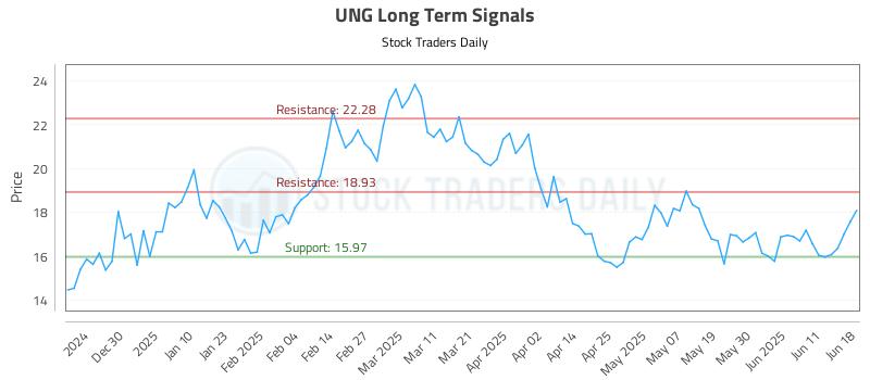 UNG Long Term Analysis for June 18 2025 UNG Long Term Analysis for June 18 2025