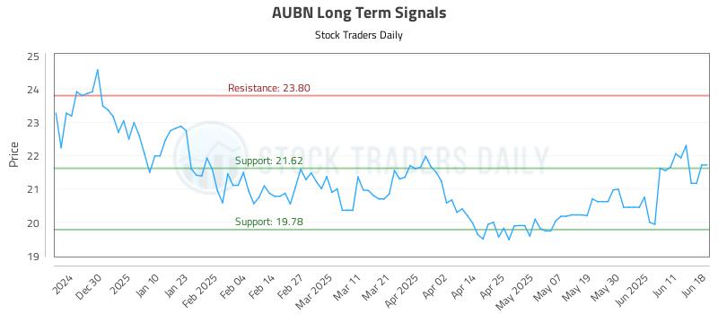 AUBN Long Term Analysis for June 18 2025 AUBN Long Term Analysis for June 18 2025