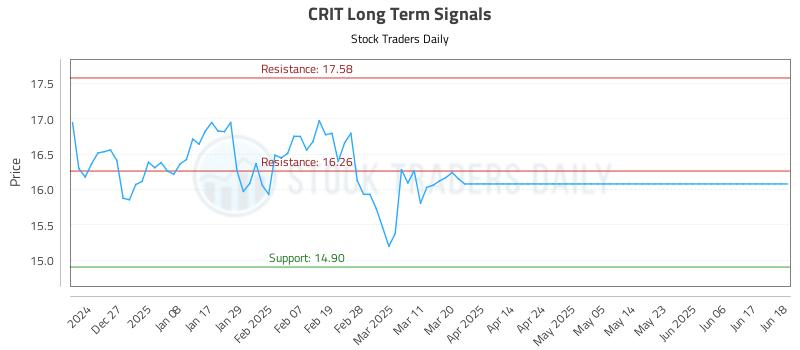 CRIT Long Term Analysis for June 18 2025 CRIT Long Term Analysis for June 18 2025