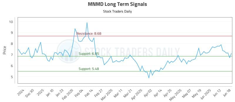 MNMD Long Term Analysis for June 18 2025 MNMD Long Term Analysis for June 18 2025