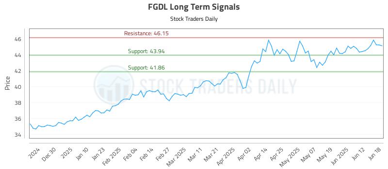 FGDL Long Term Analysis for June 18 2025 FGDL Long Term Analysis for June 18 2025